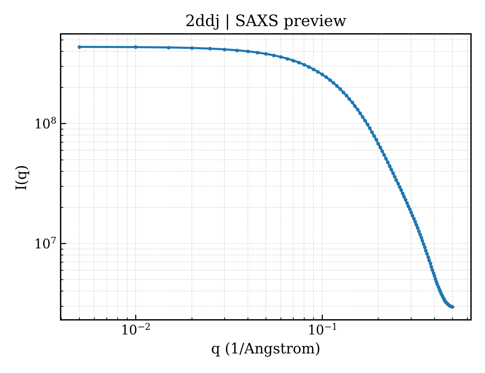 SAXS profile for 2ddj