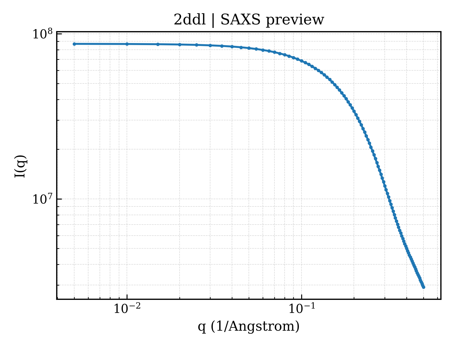 SAXS profile for 2ddl