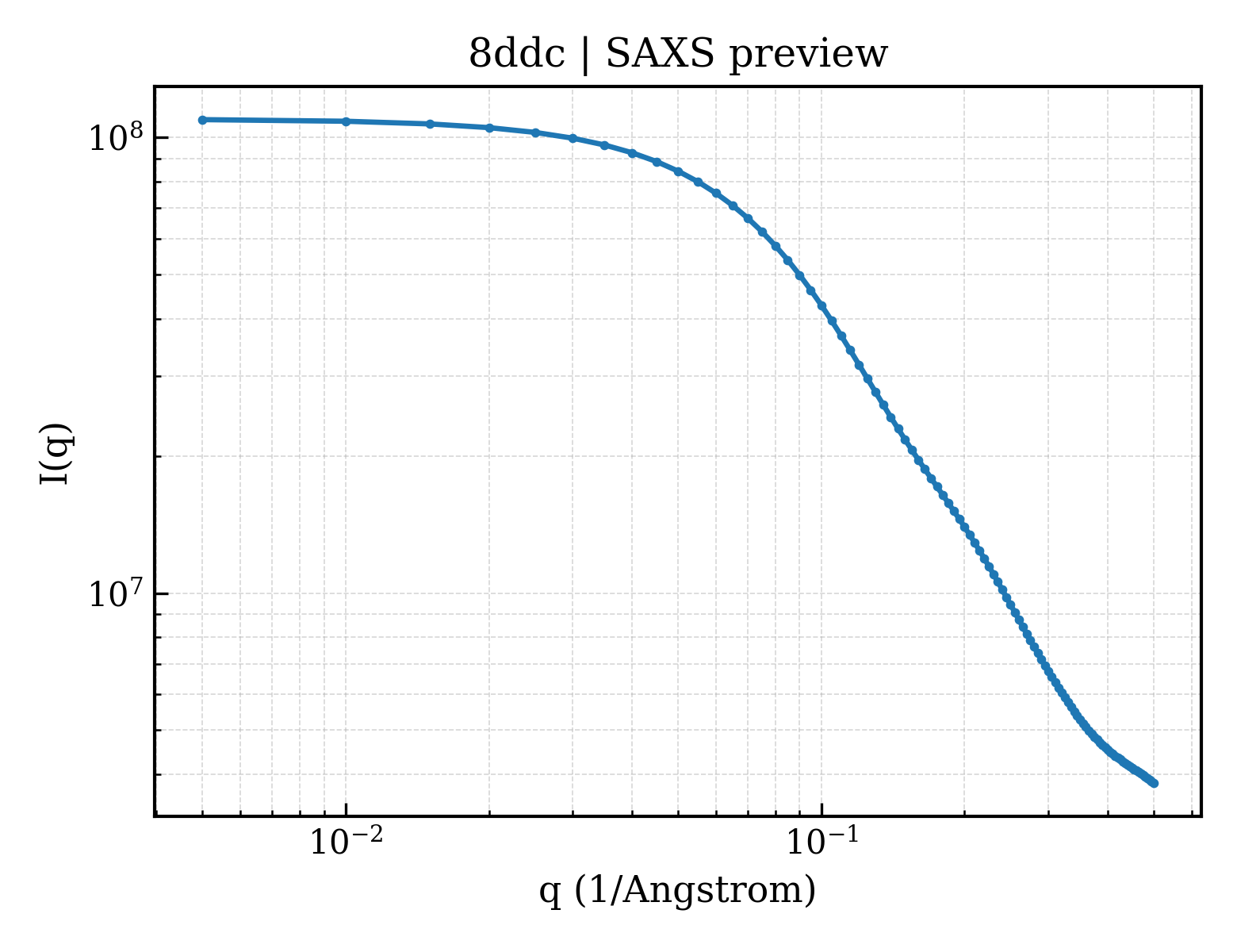 SAXS profile for 8ddc