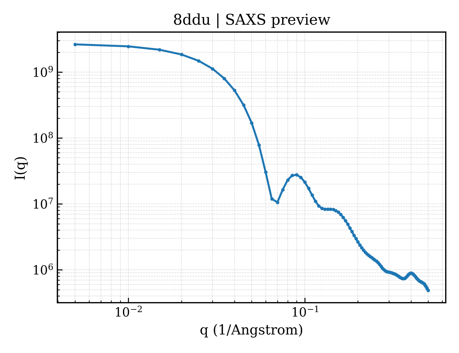 SAXS profile for 8ddu