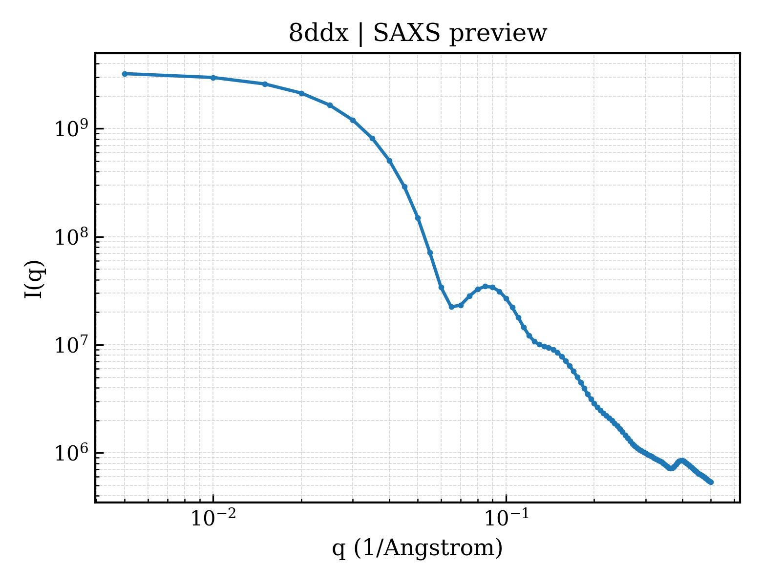 SAXS profile for 8ddx