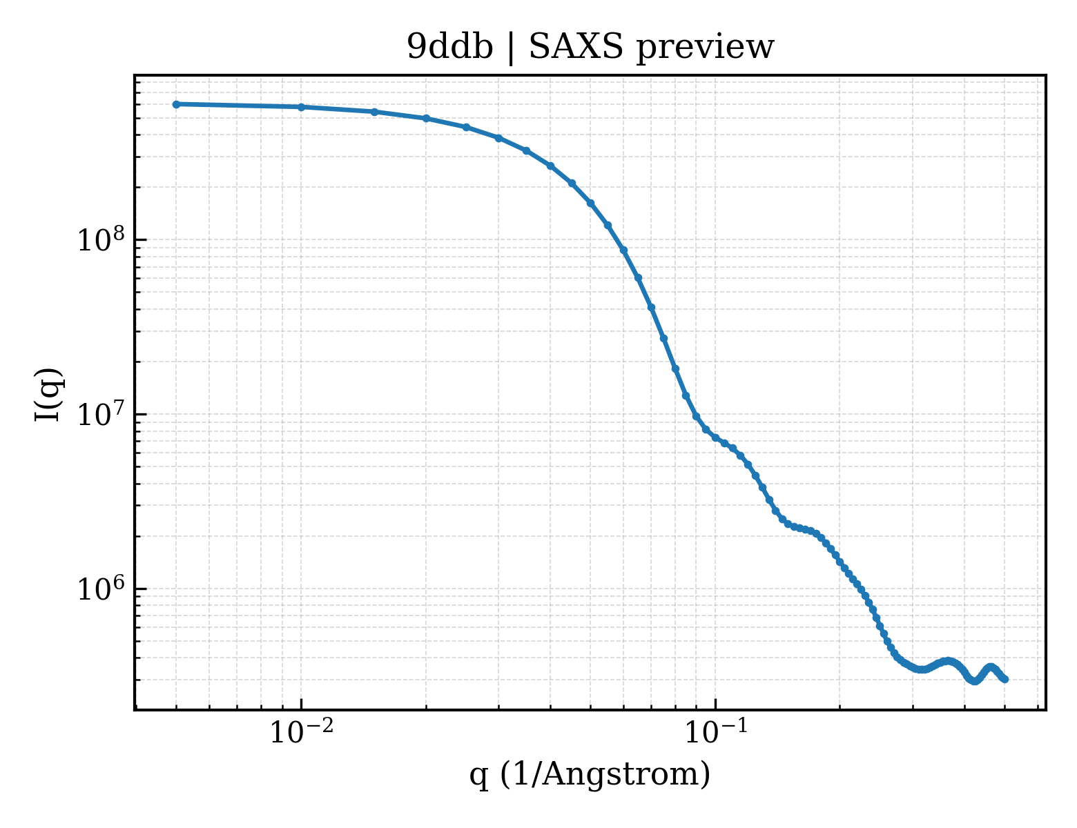 SAXS profile for 9ddb