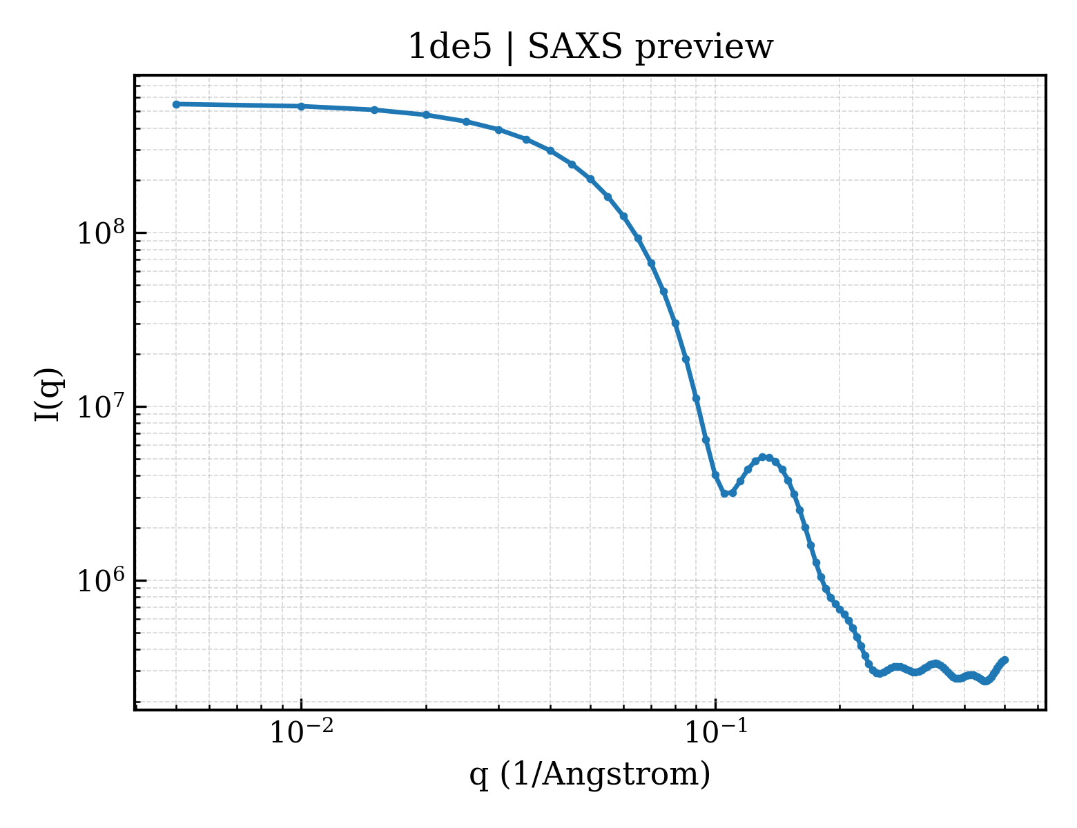 SAXS profile for 1de5