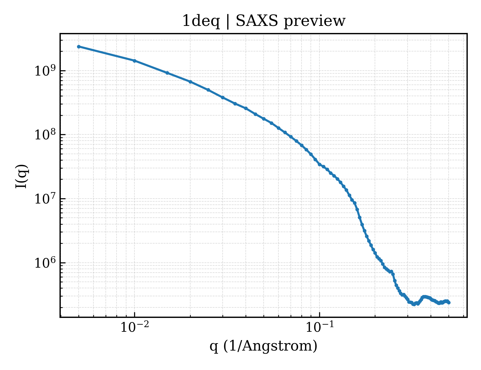 SAXS profile for 1deq