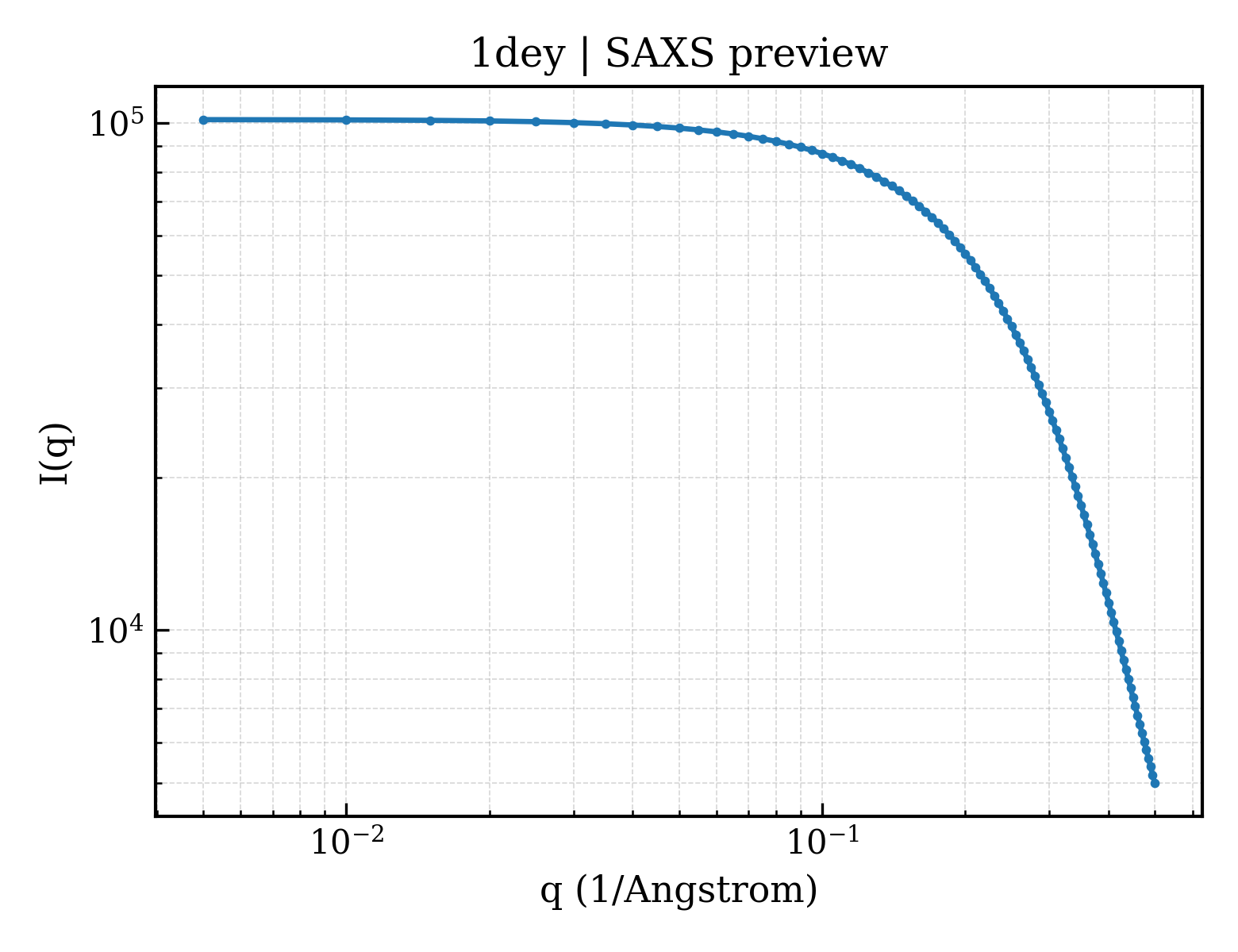 SAXS profile for 1dey