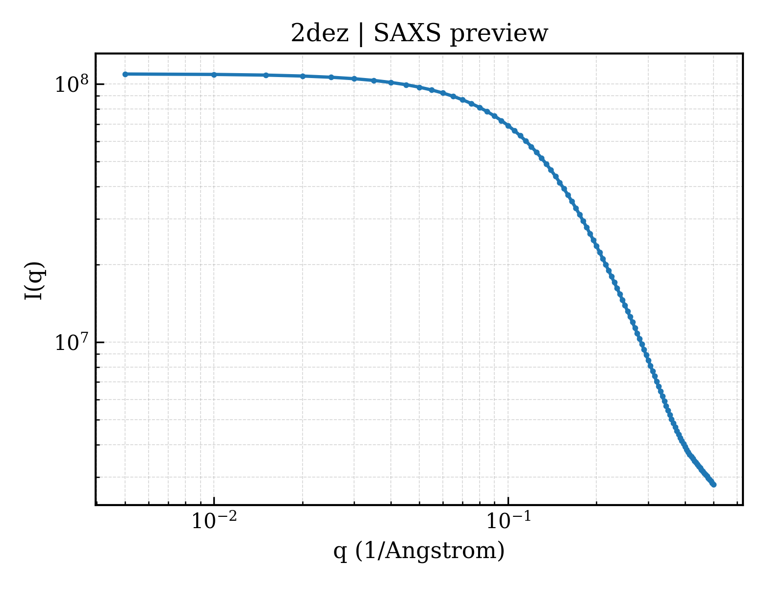 SAXS profile for 2dez
