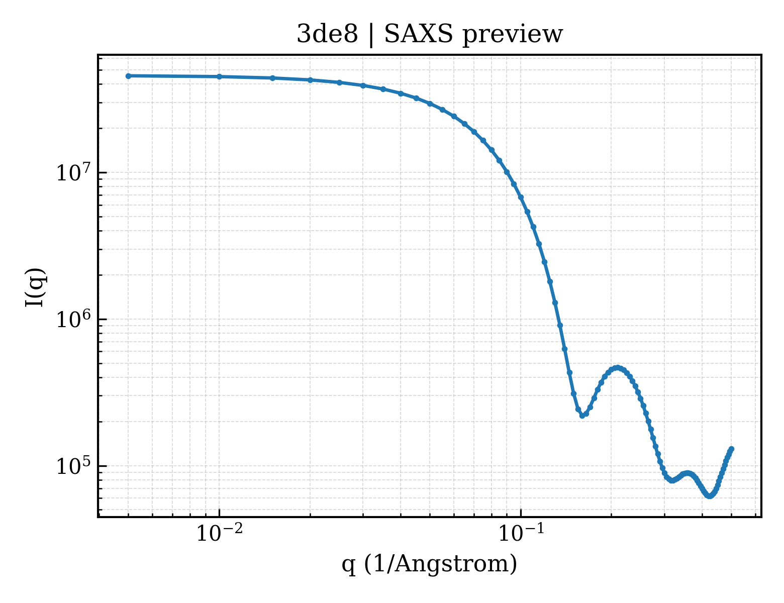 SAXS profile for 3de8