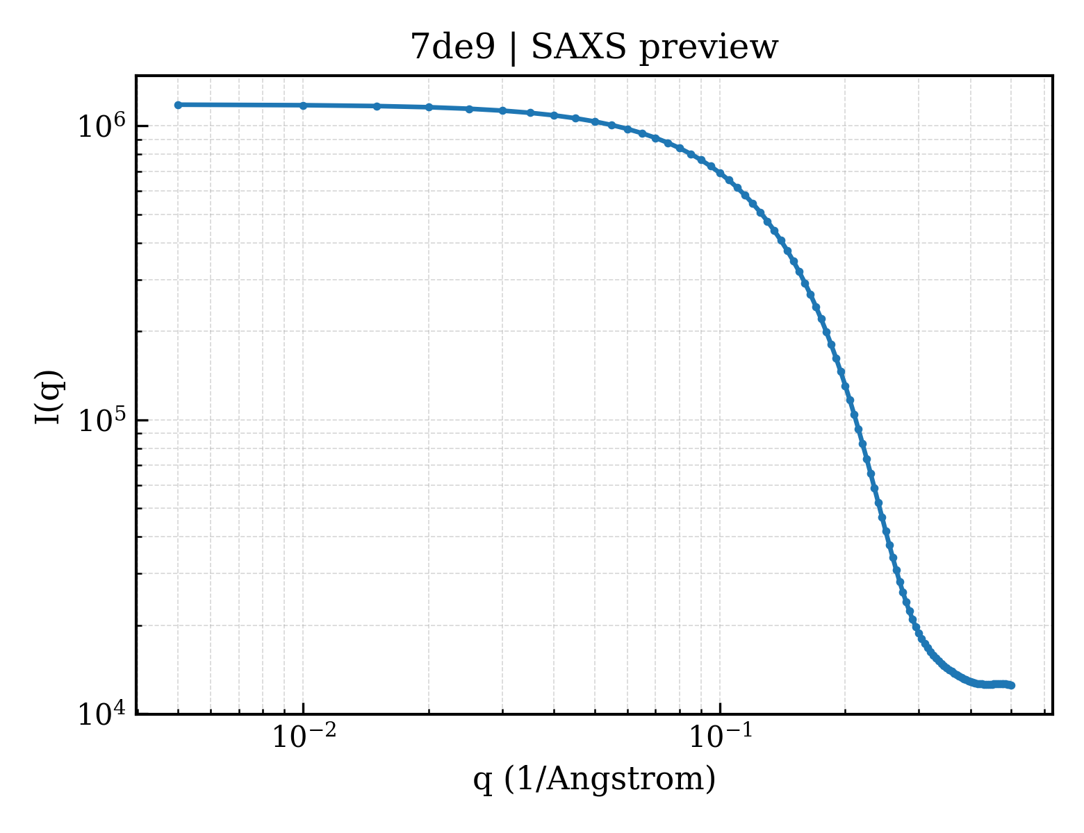 SAXS profile for 7de9