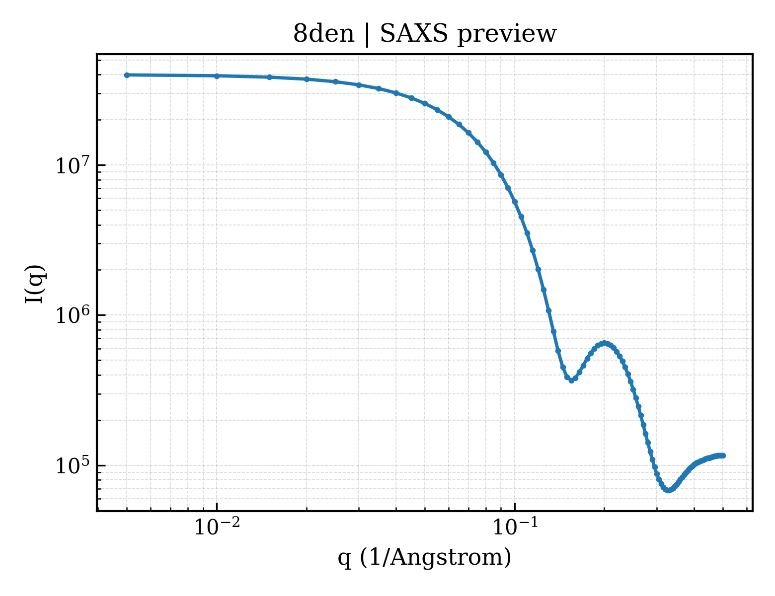 SAXS profile for 8den