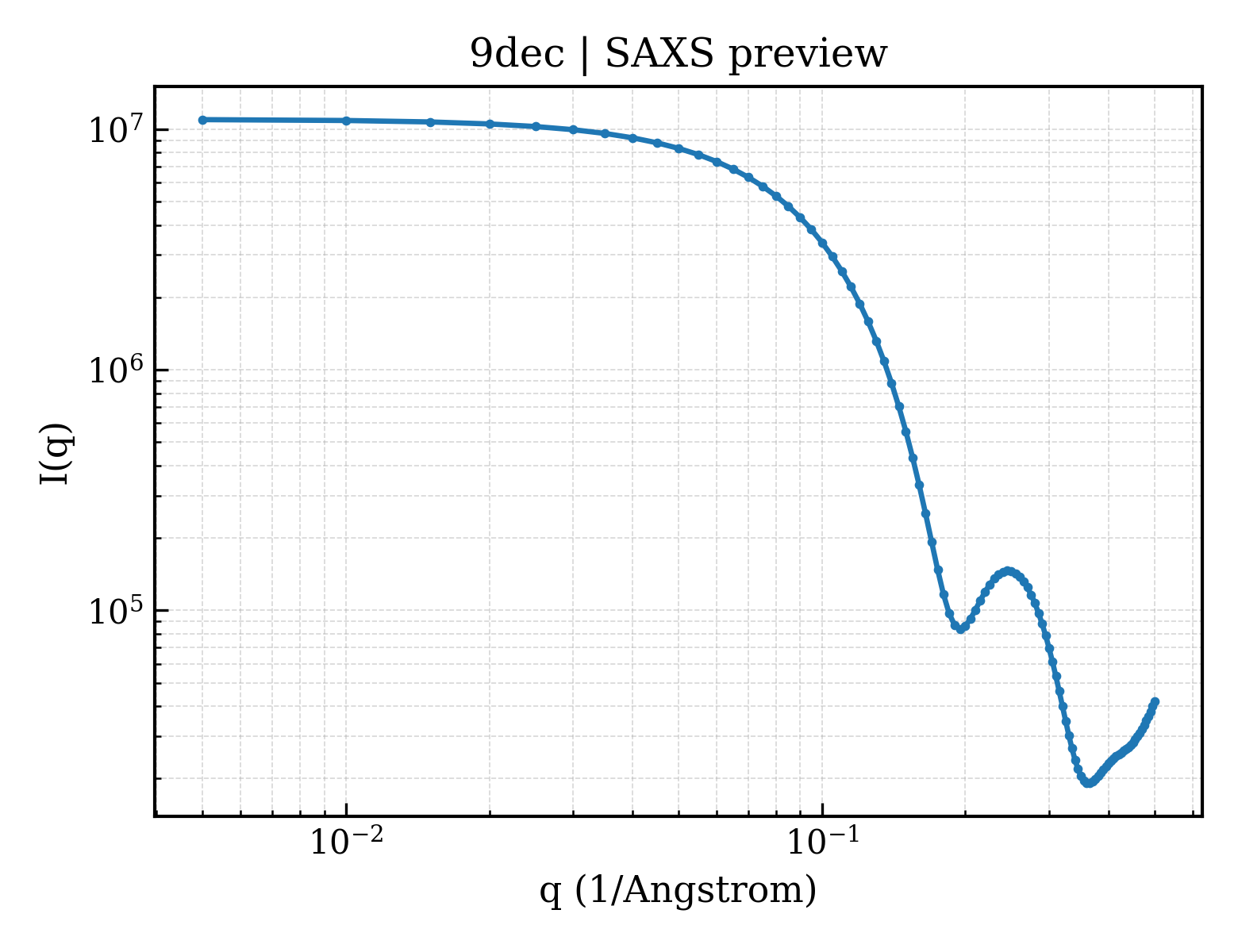 SAXS profile for 9dec