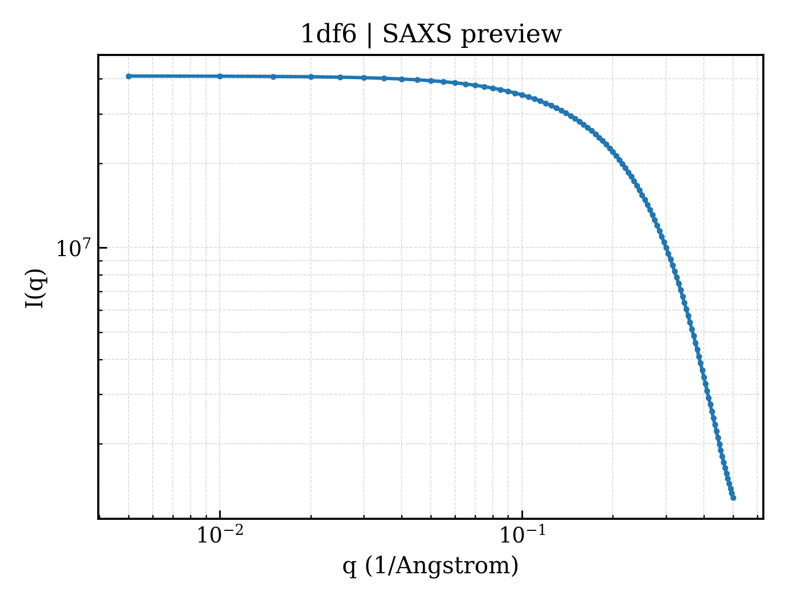 SAXS profile for 1df6