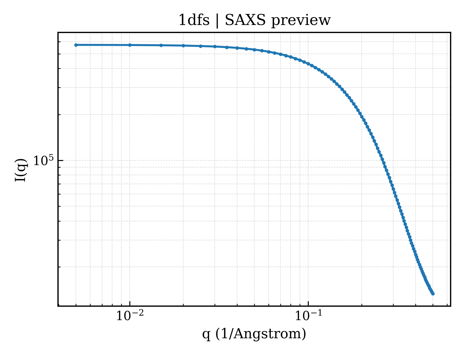 SAXS profile for 1dfs