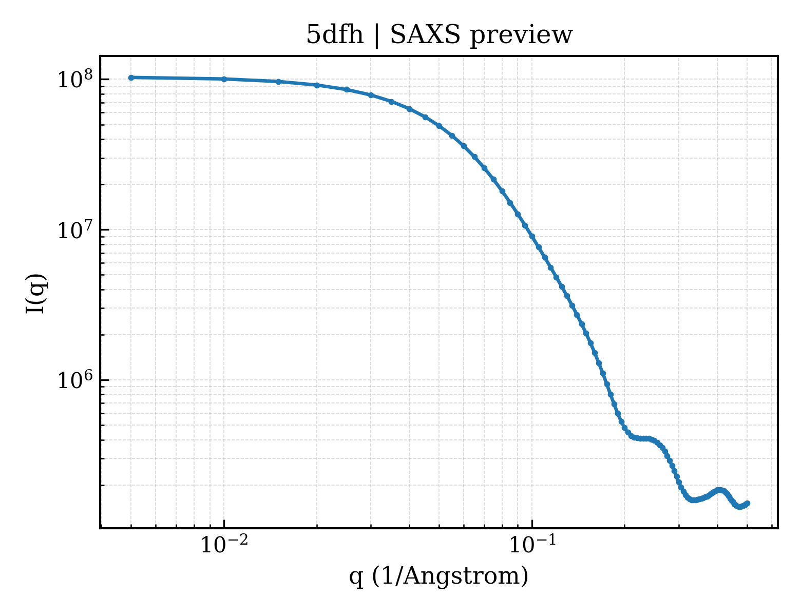 SAXS profile for 5dfh