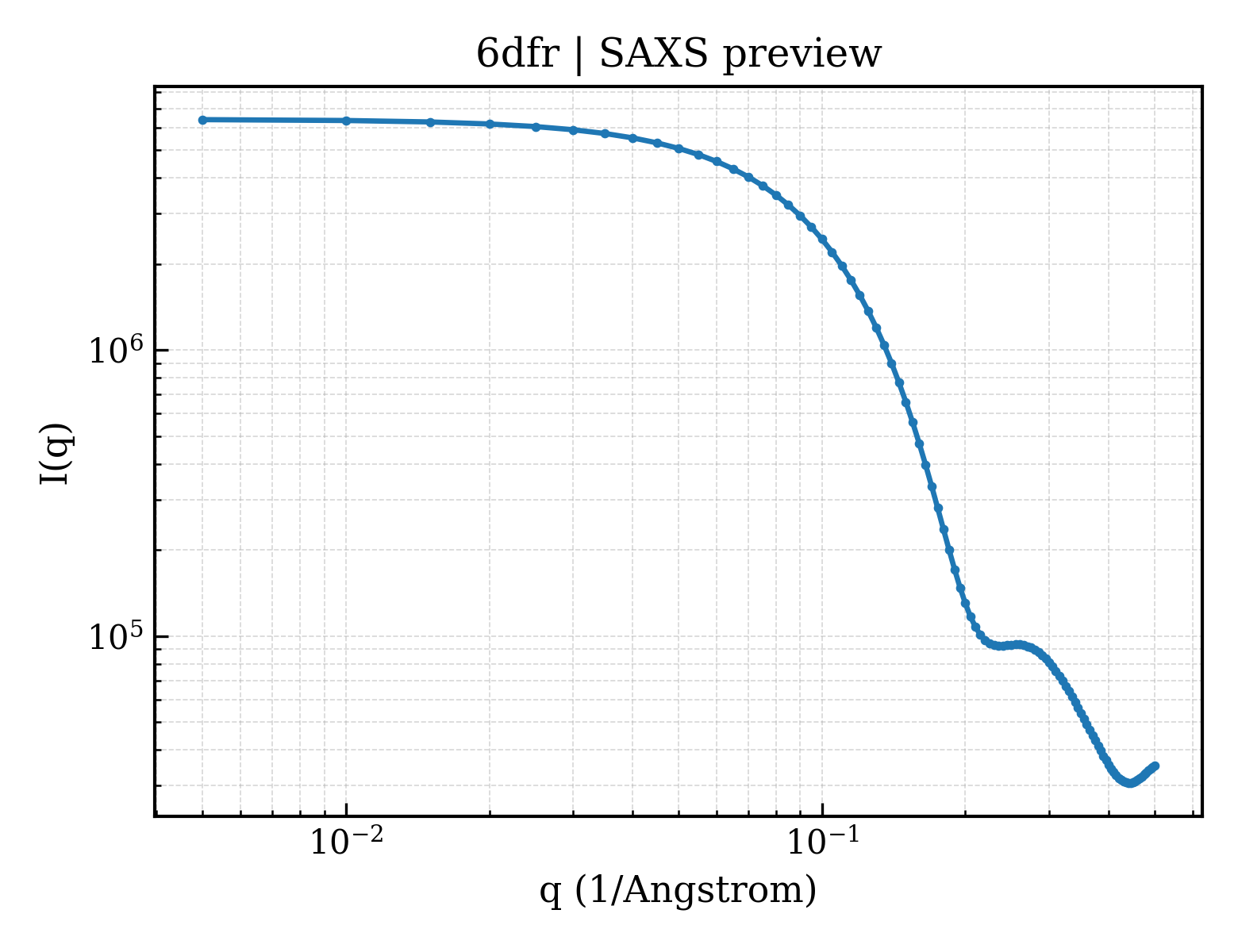 SAXS profile for 6dfr
