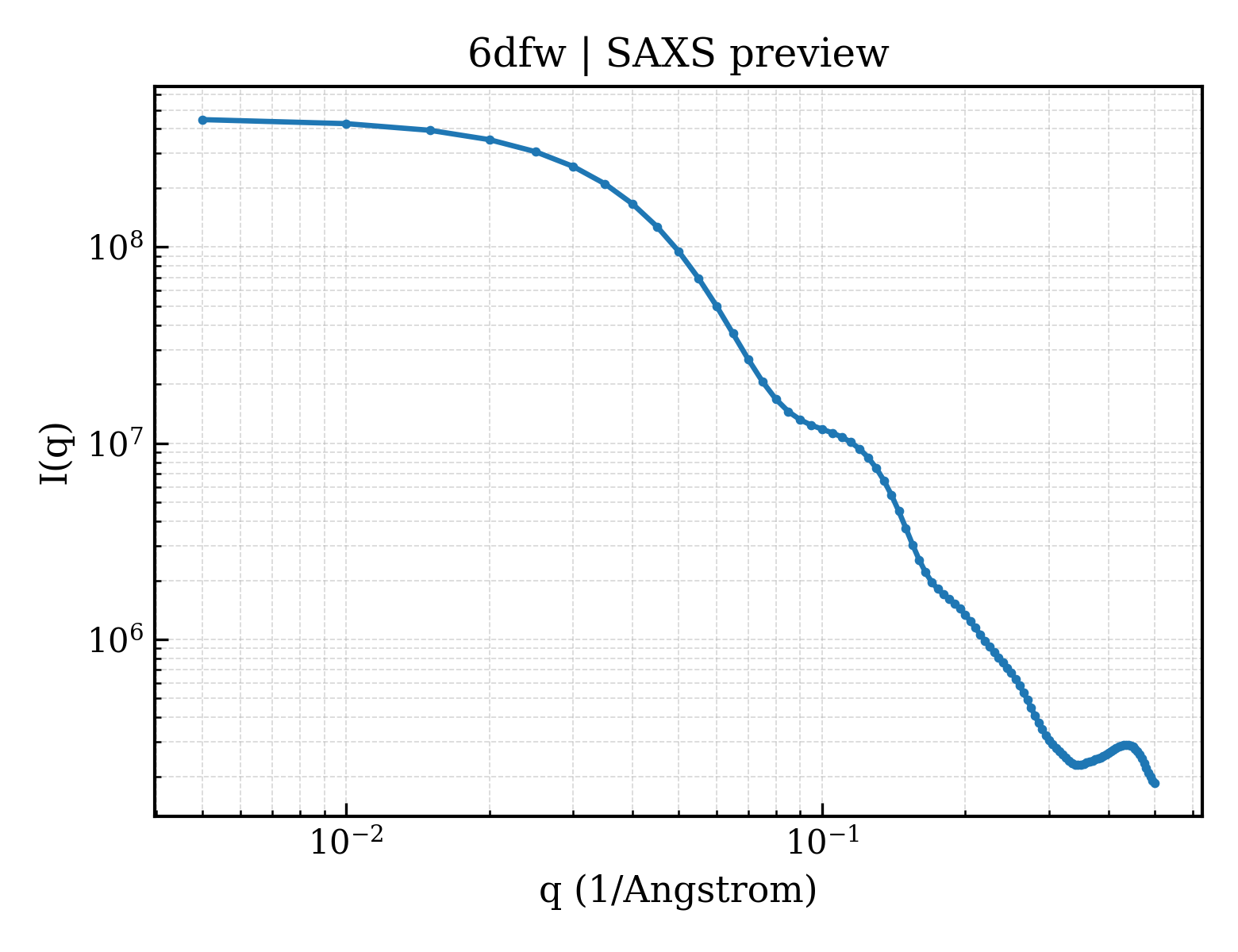 SAXS profile for 6dfw