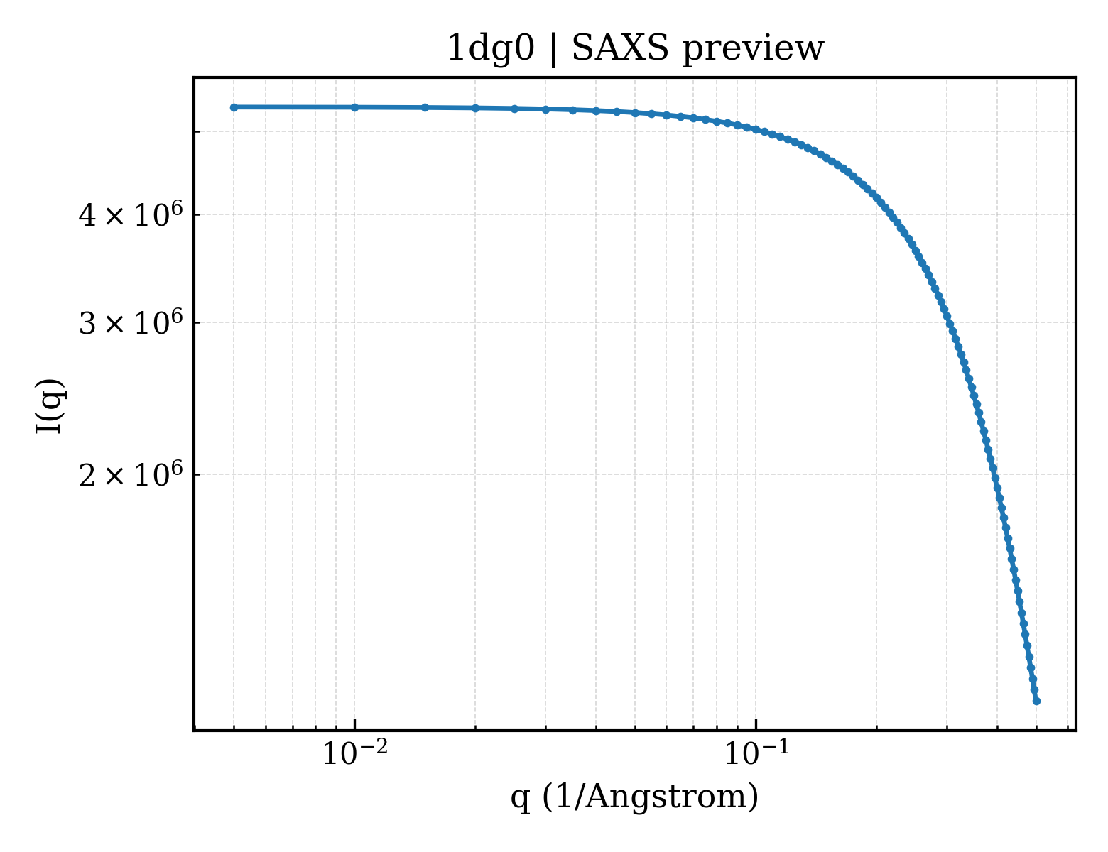 SAXS profile for 1dg0