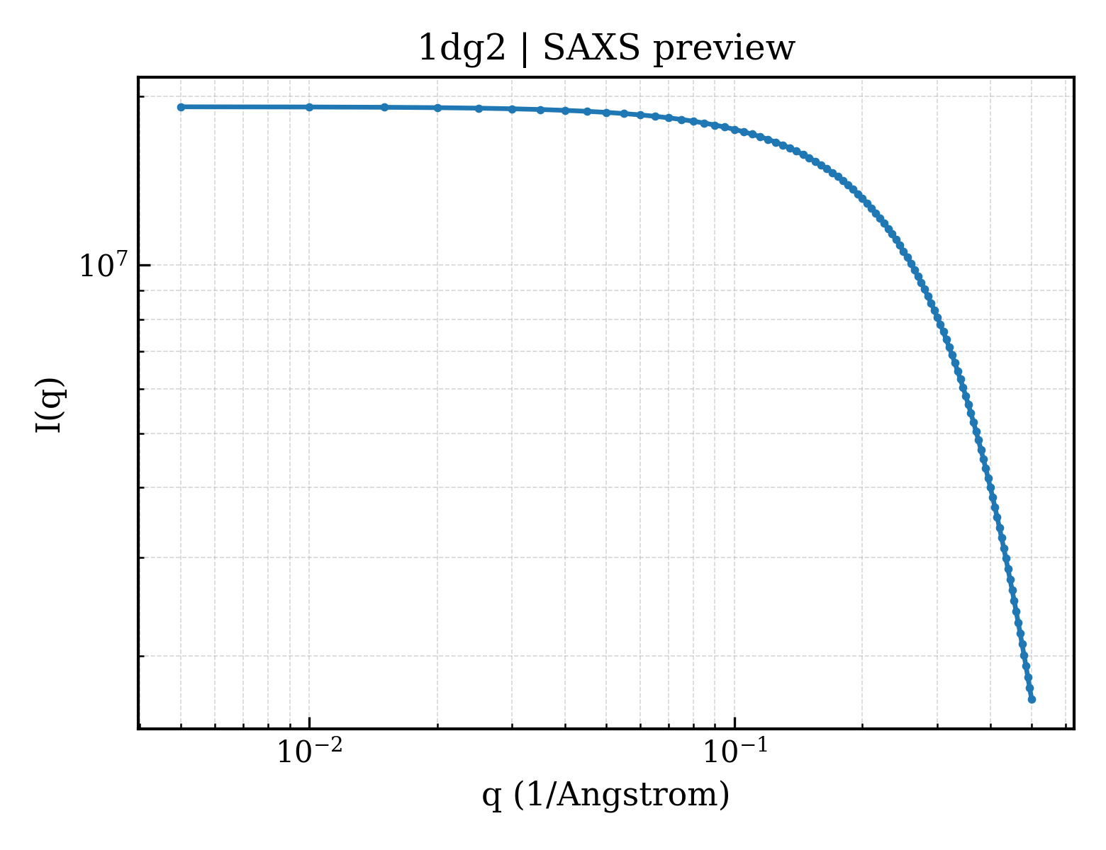 SAXS profile for 1dg2