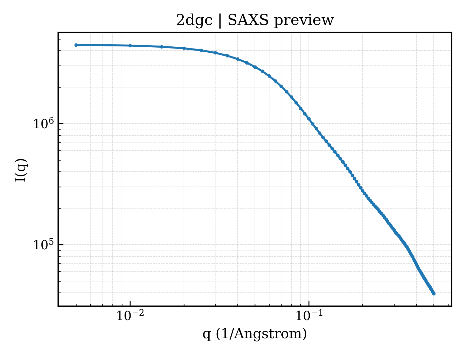 SAXS profile for 2dgc