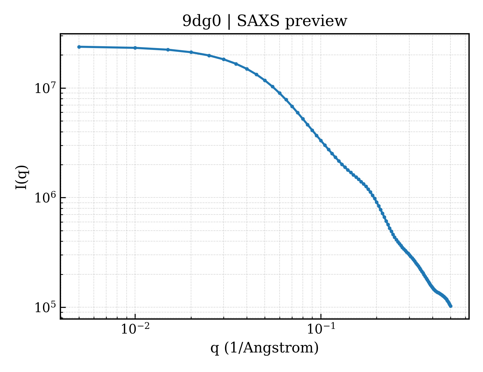 SAXS profile for 9dg0