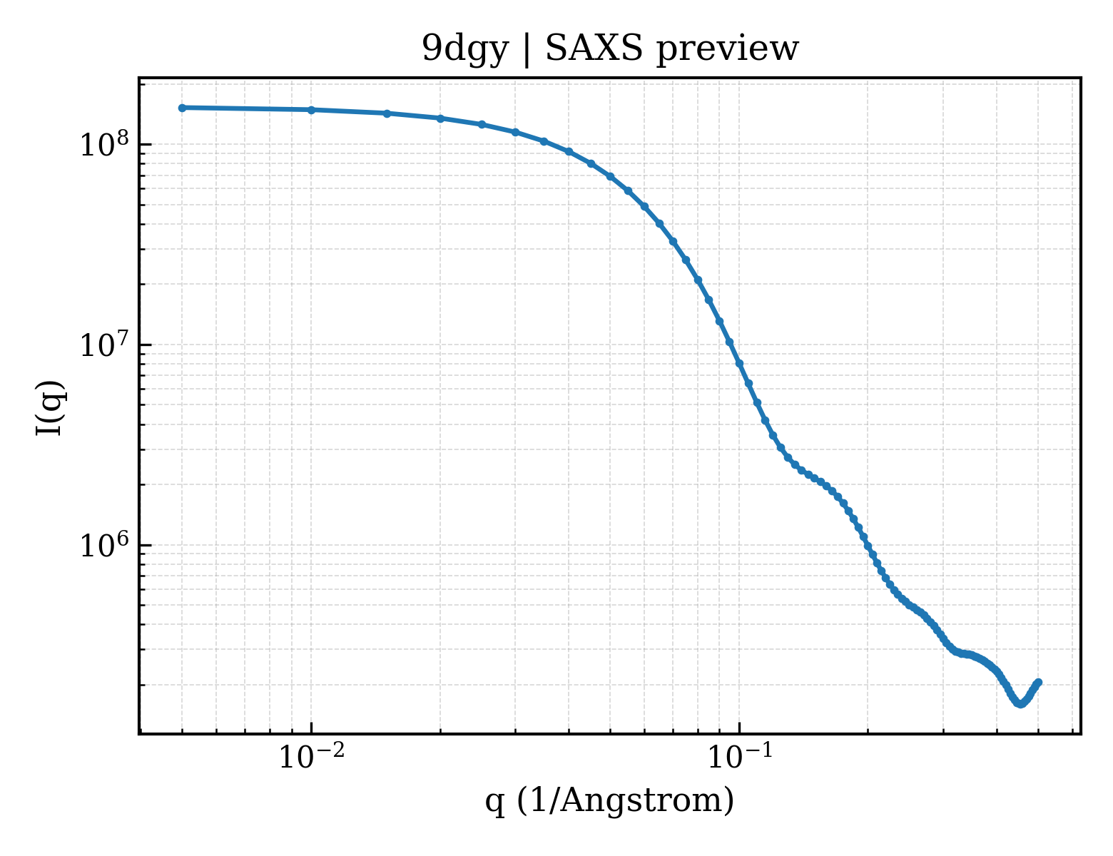 SAXS profile for 9dgy