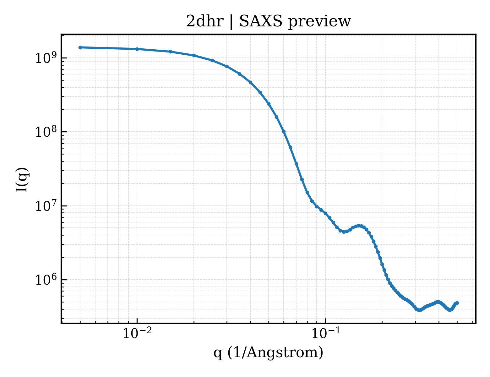 SAXS profile for 2dhr