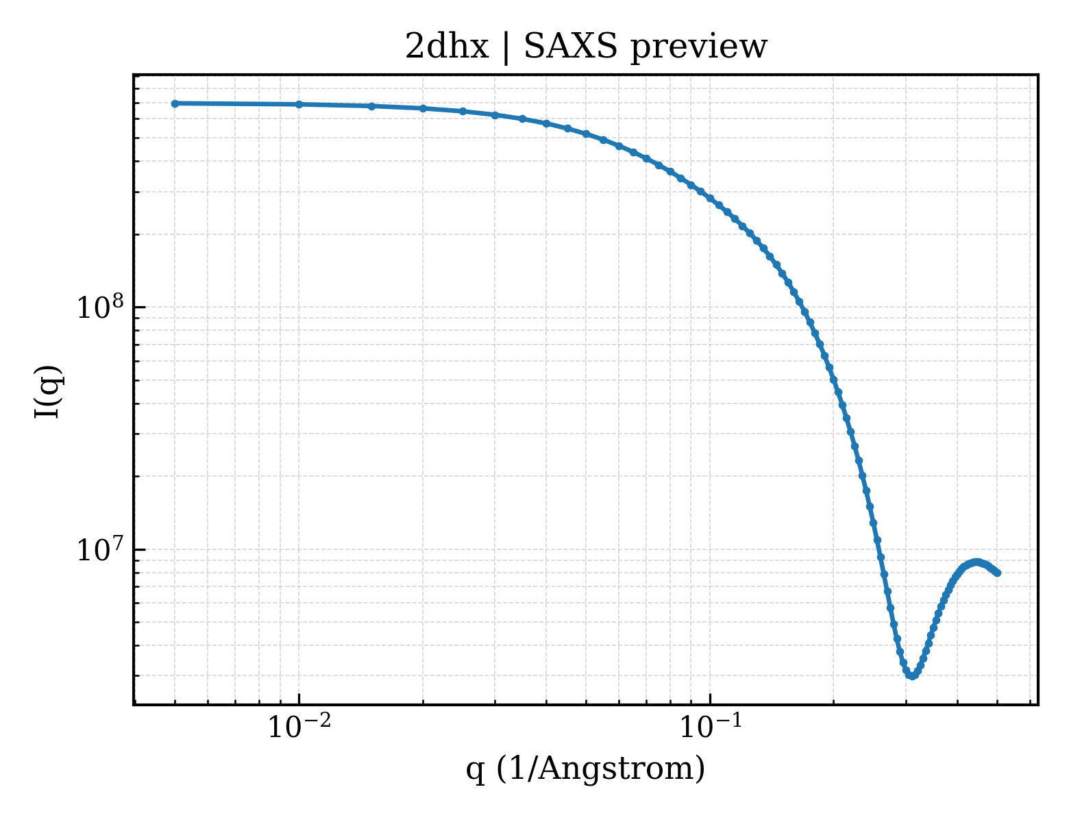 SAXS profile for 2dhx