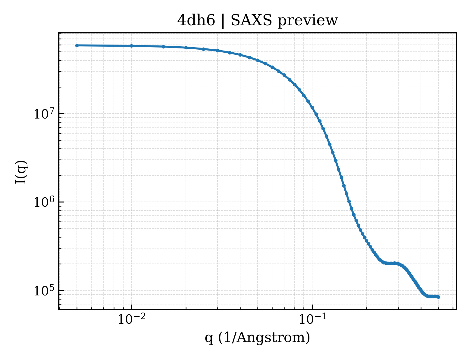 SAXS profile for 4dh6