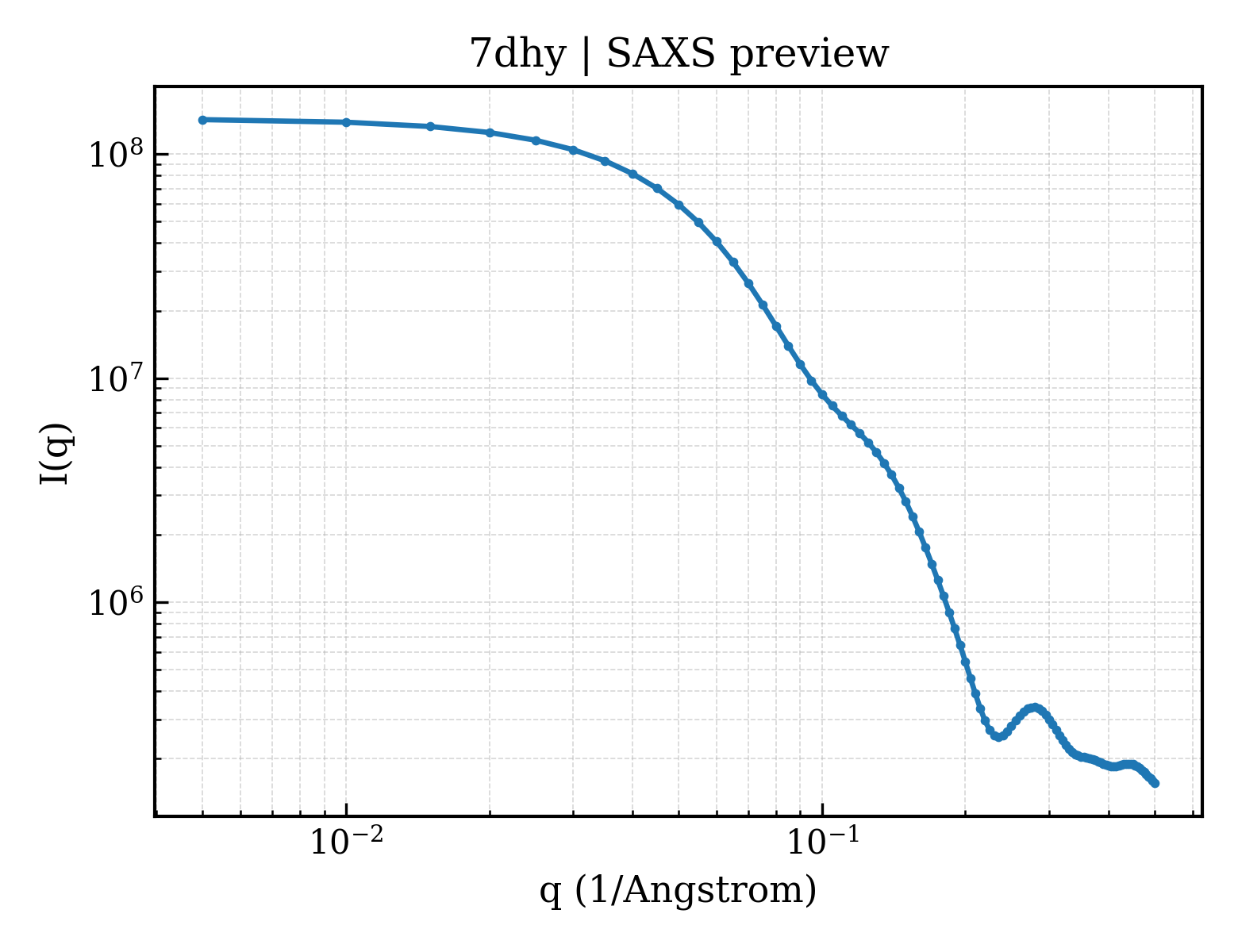 SAXS profile for 7dhy
