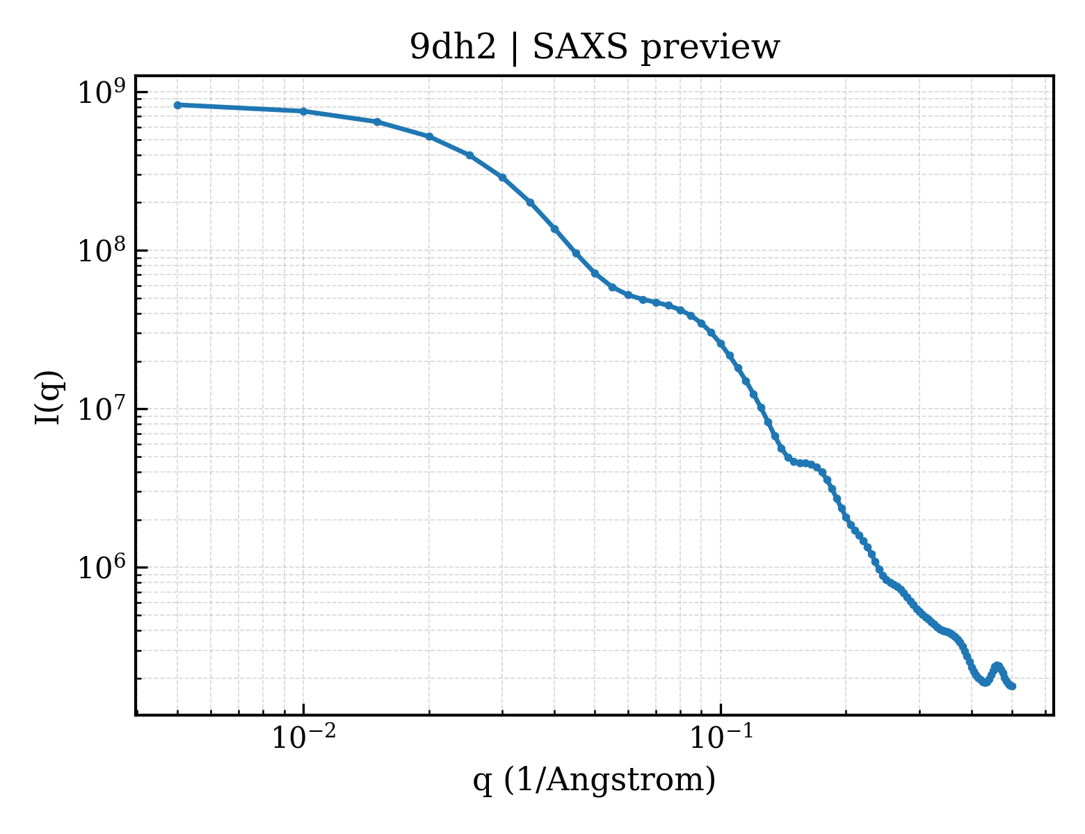 SAXS profile for 9dh2