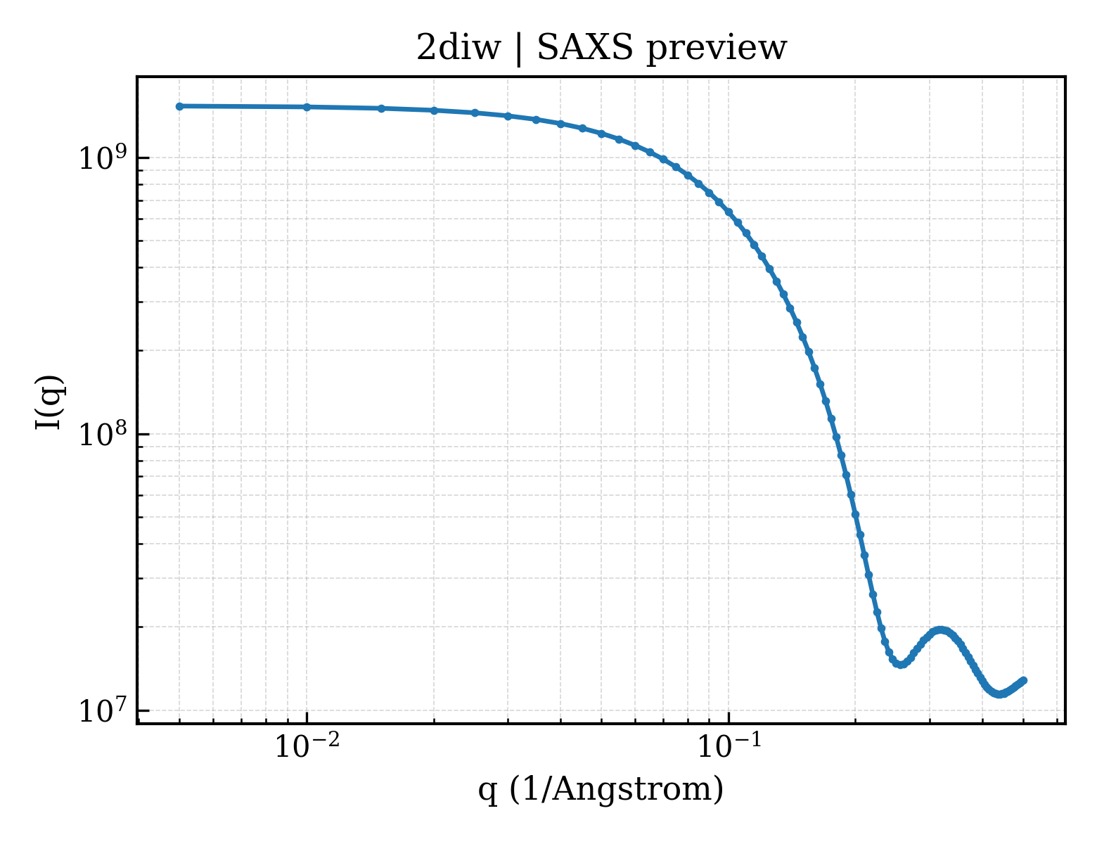 SAXS profile for 2diw