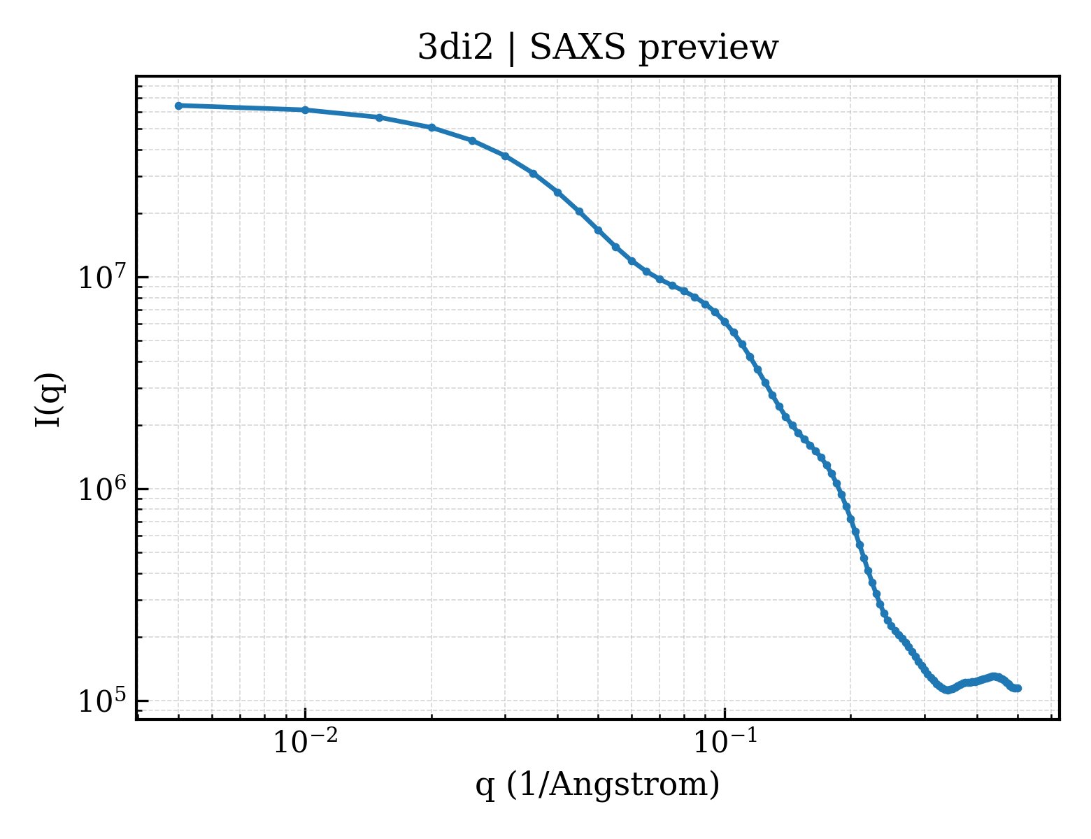 SAXS profile for 3di2