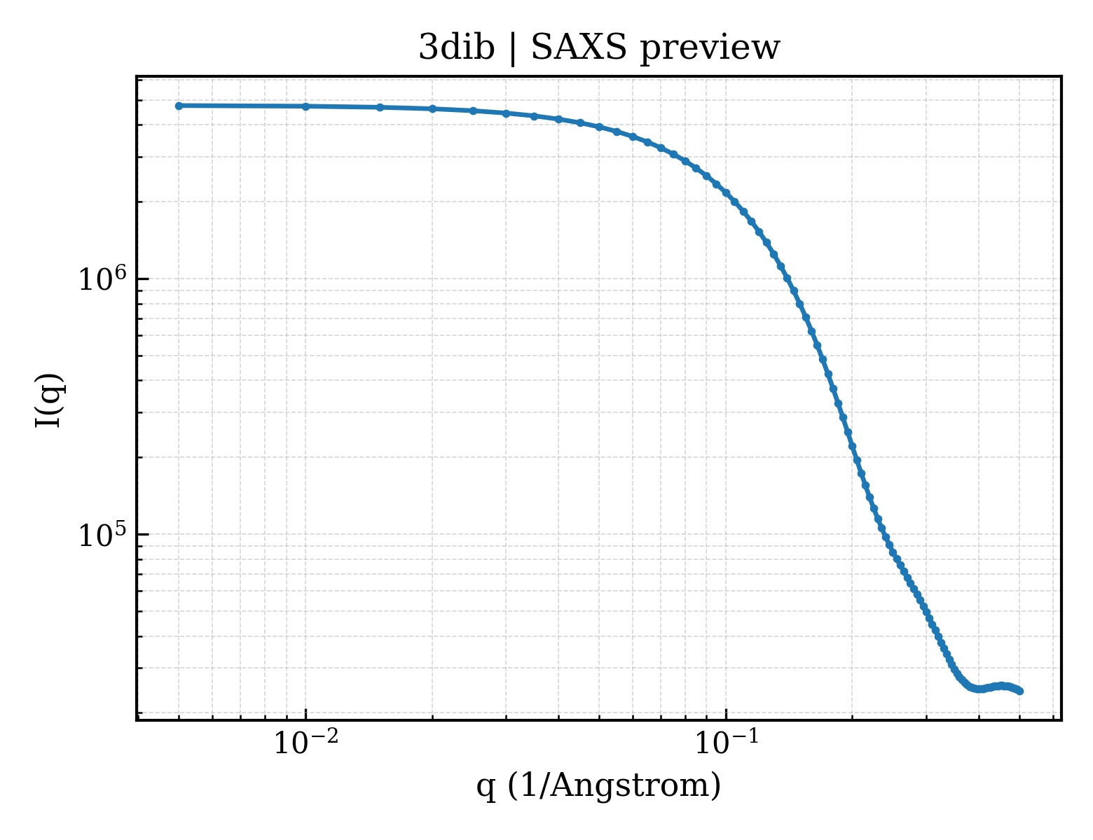 SAXS profile for 3dib