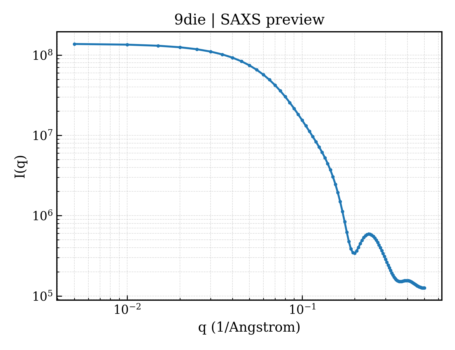 SAXS profile for 9die