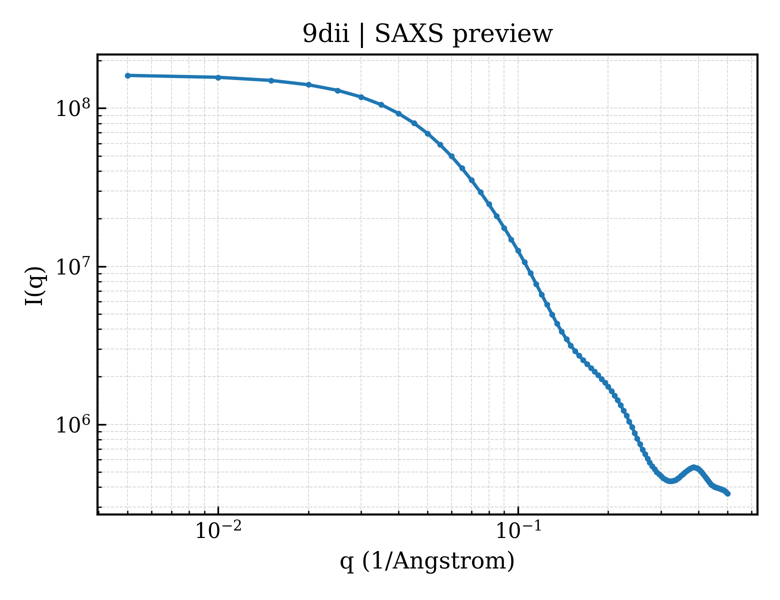SAXS profile for 9dii