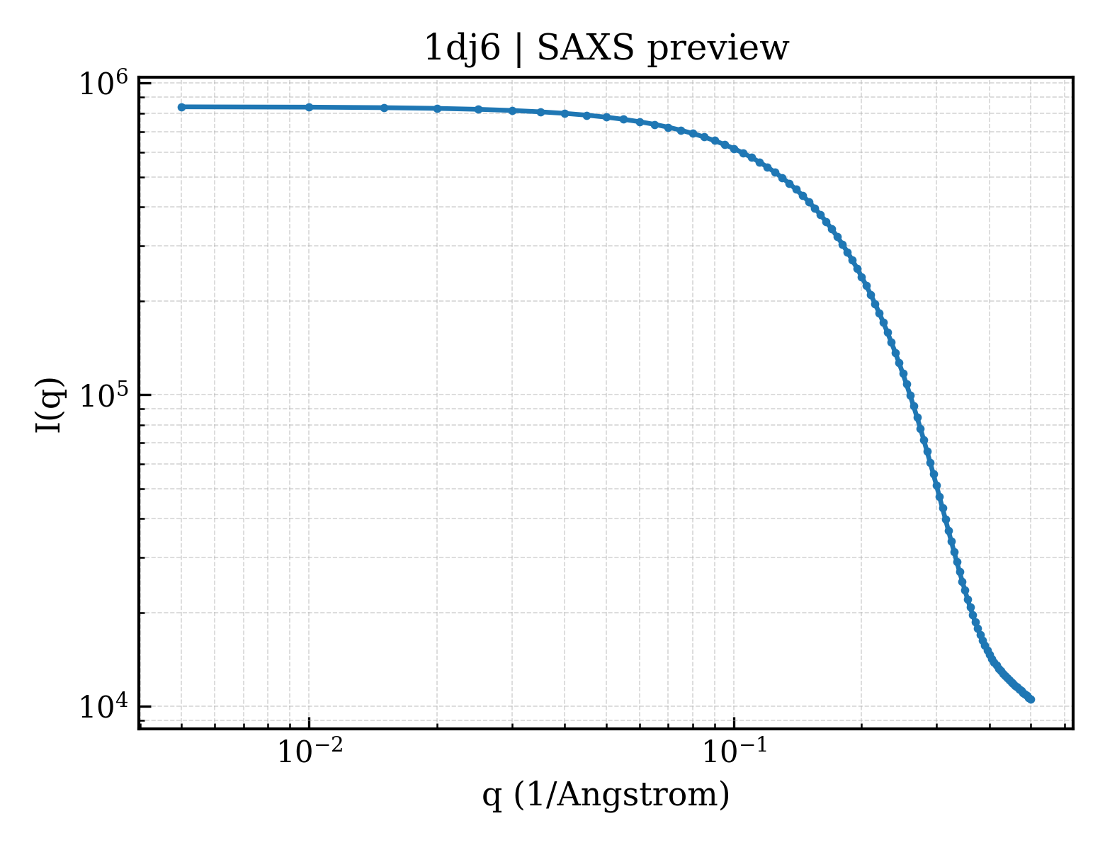 SAXS profile for 1dj6