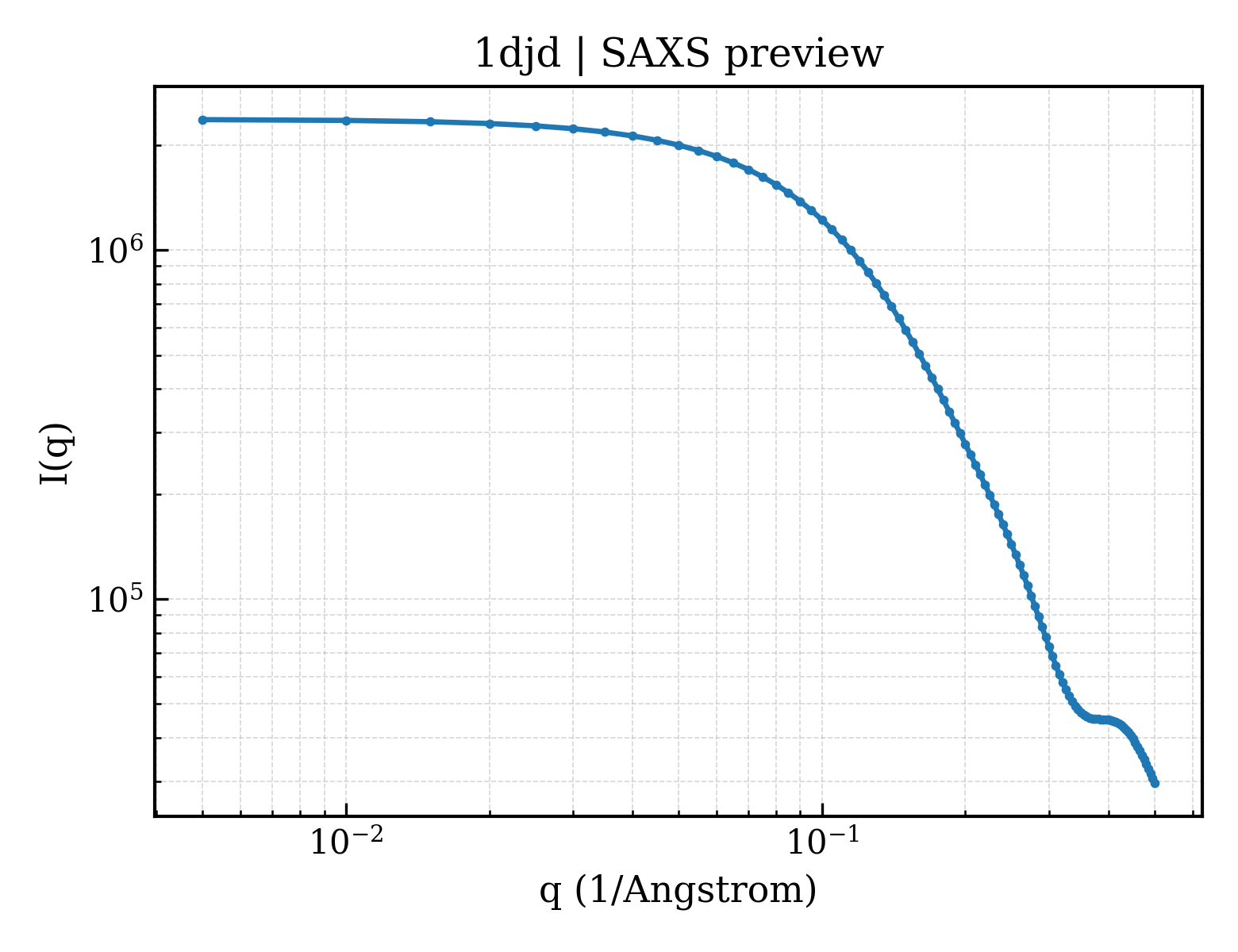 SAXS profile for 1djd