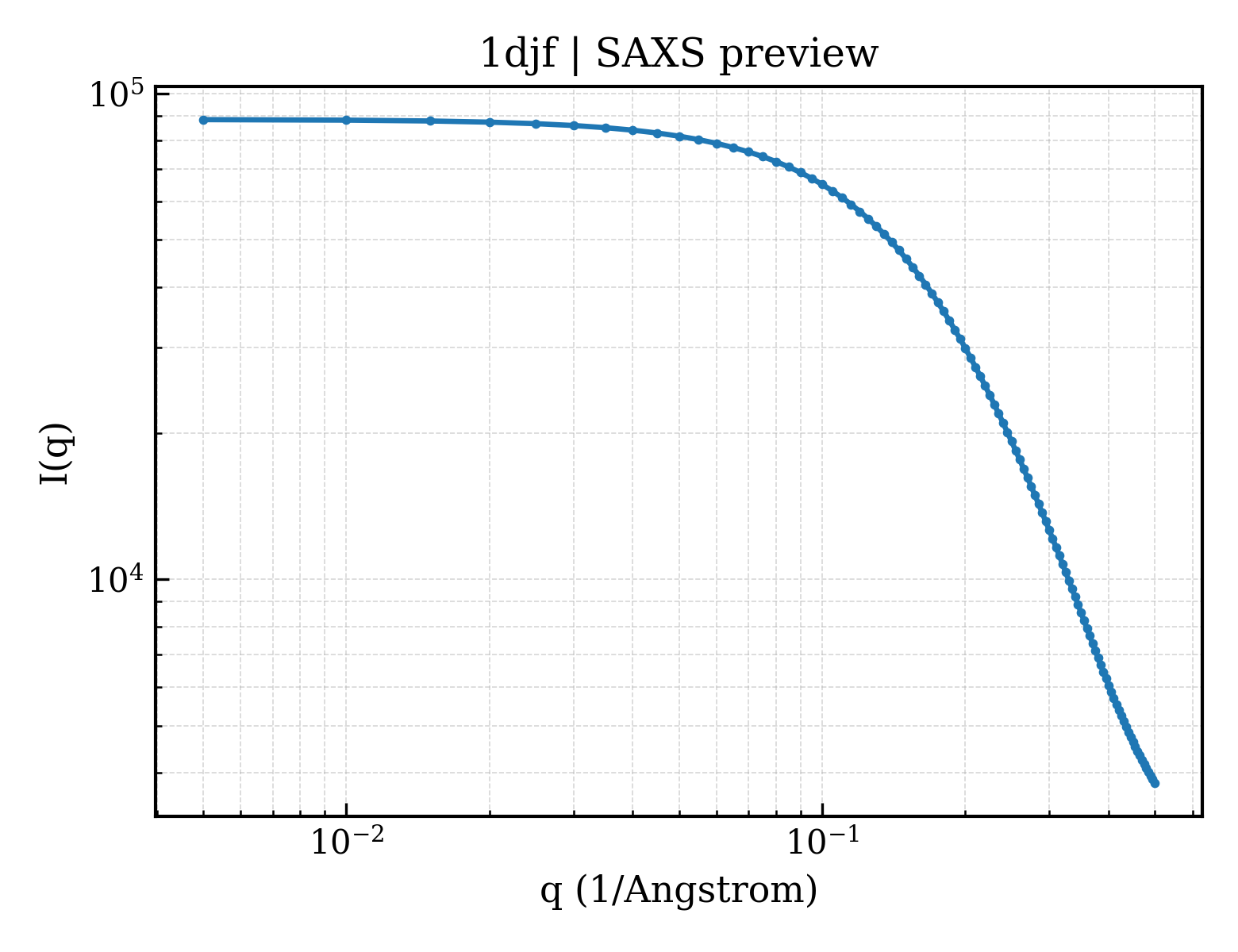 SAXS profile for 1djf
