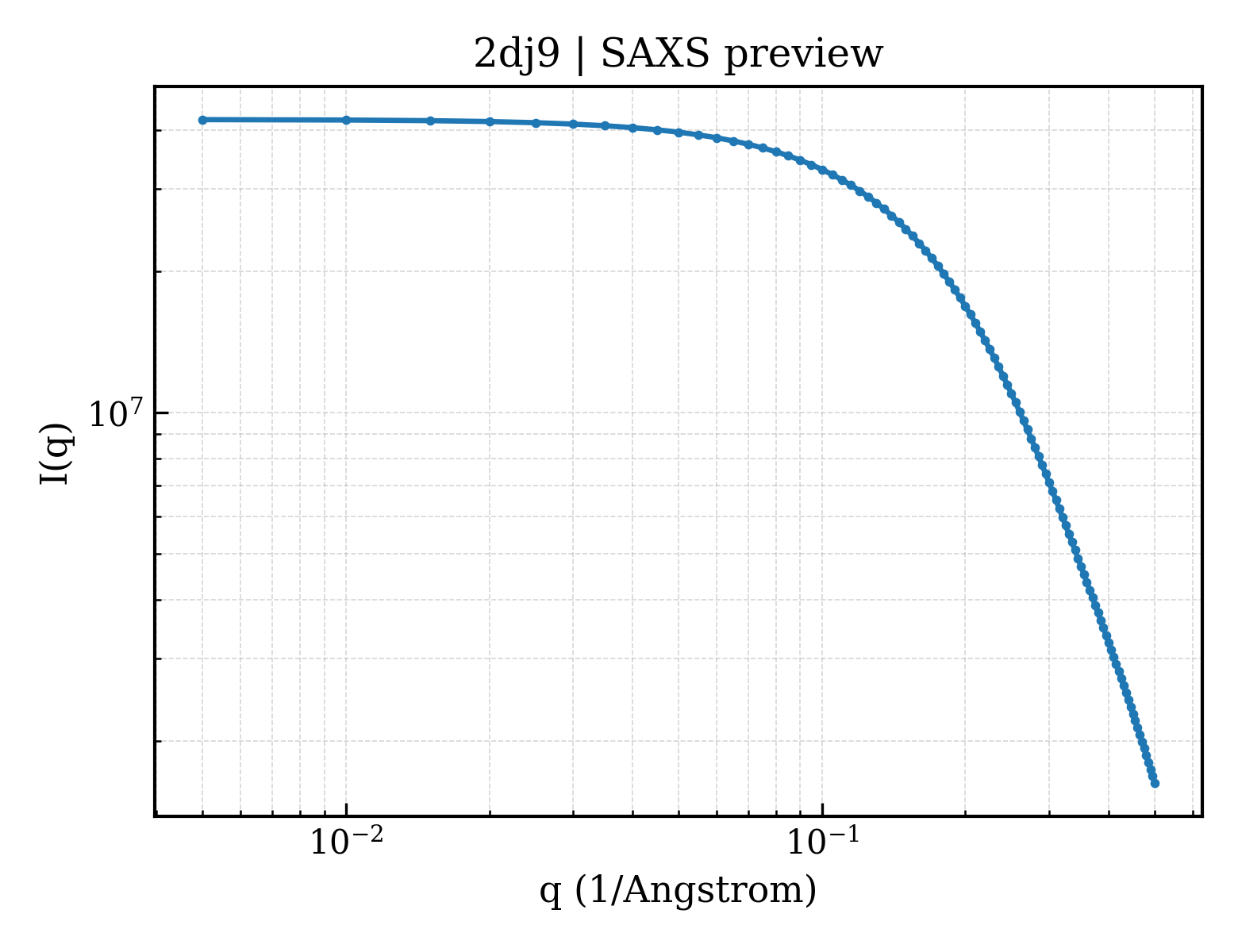 SAXS profile for 2dj9