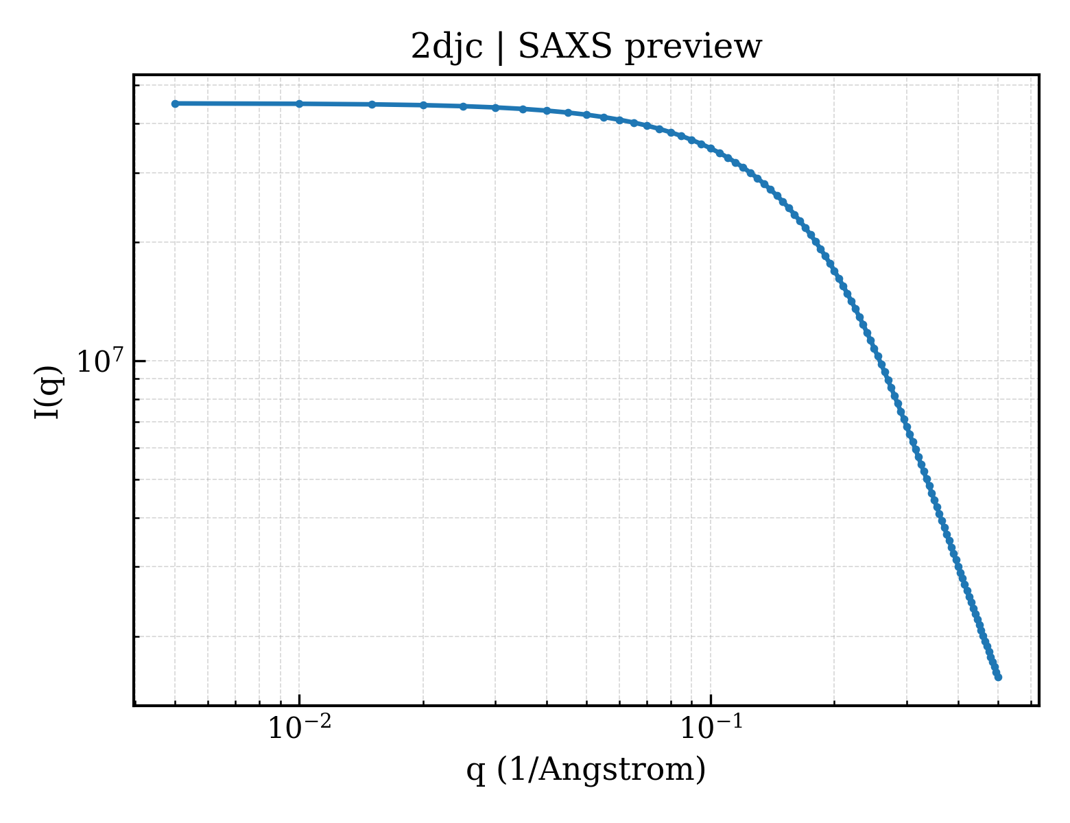 SAXS profile for 2djc