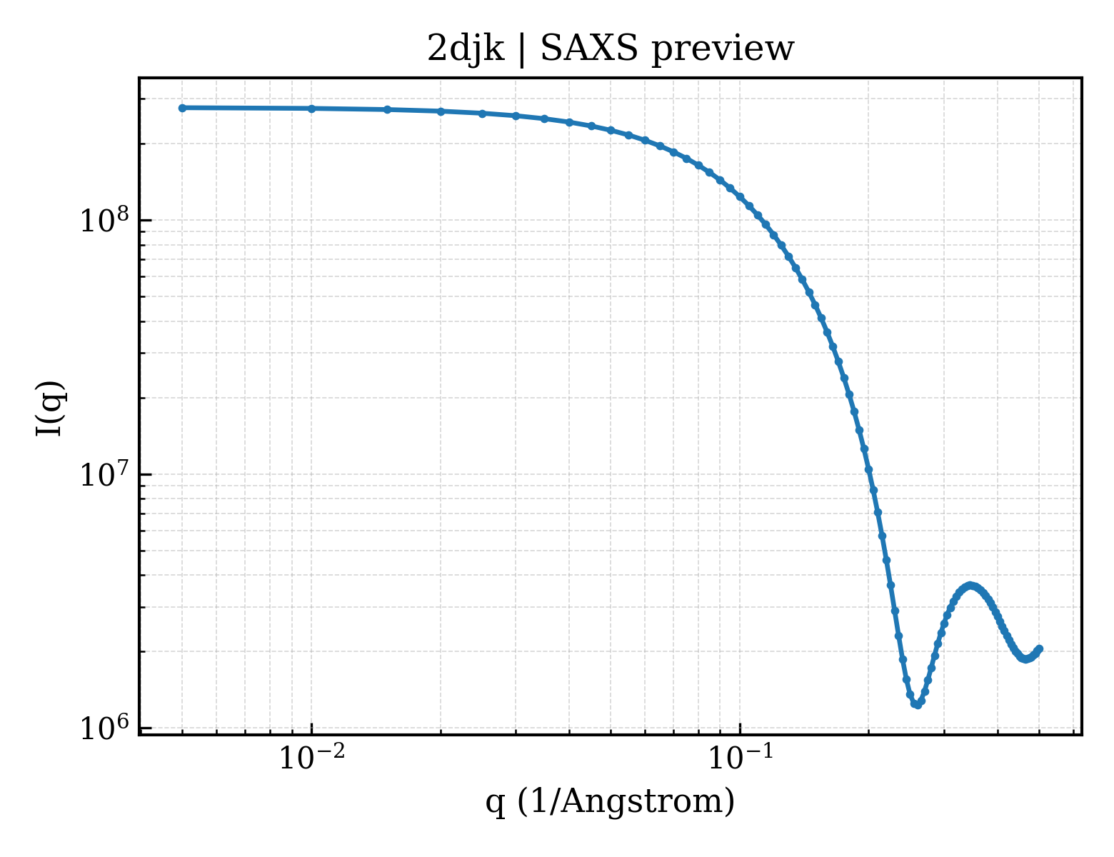 SAXS profile for 2djk