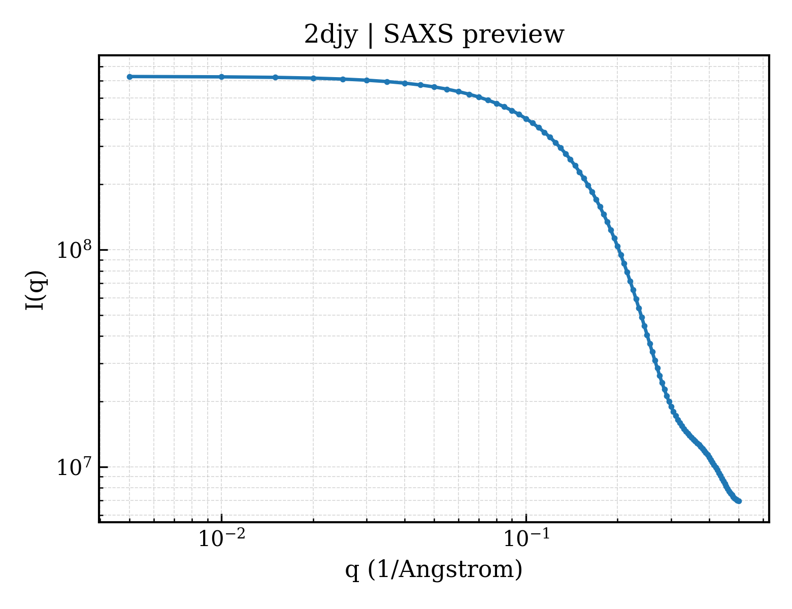 SAXS profile for 2djy