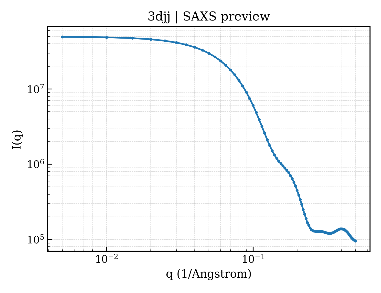 SAXS profile for 3djj