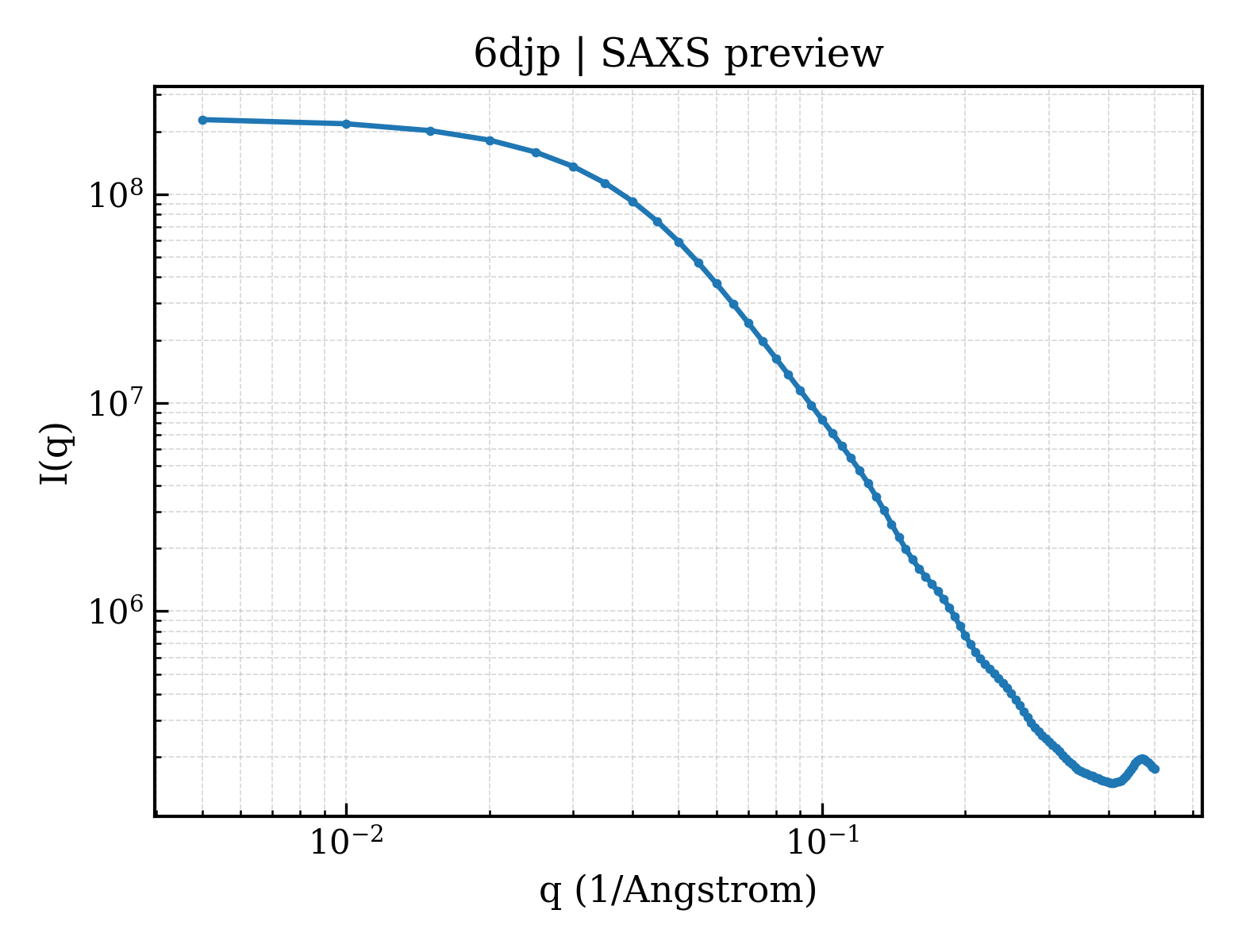 SAXS profile for 6djp