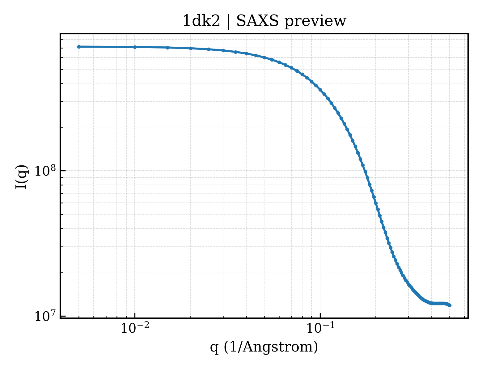 SAXS profile for 1dk2