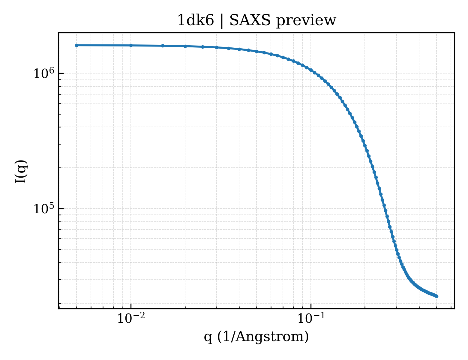 SAXS profile for 1dk6