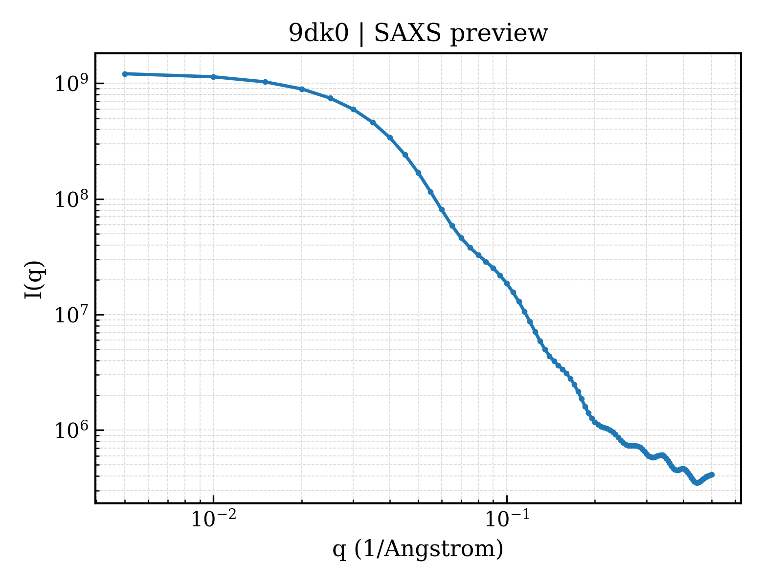 SAXS profile for 9dk0