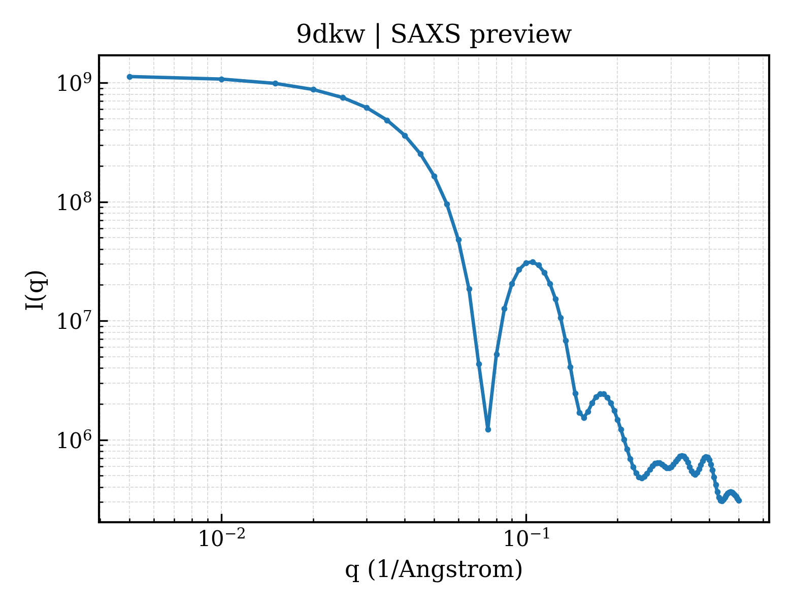 SAXS profile for 9dkw