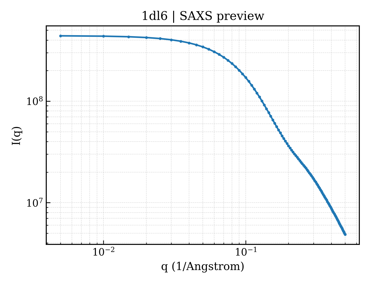 SAXS profile for 1dl6