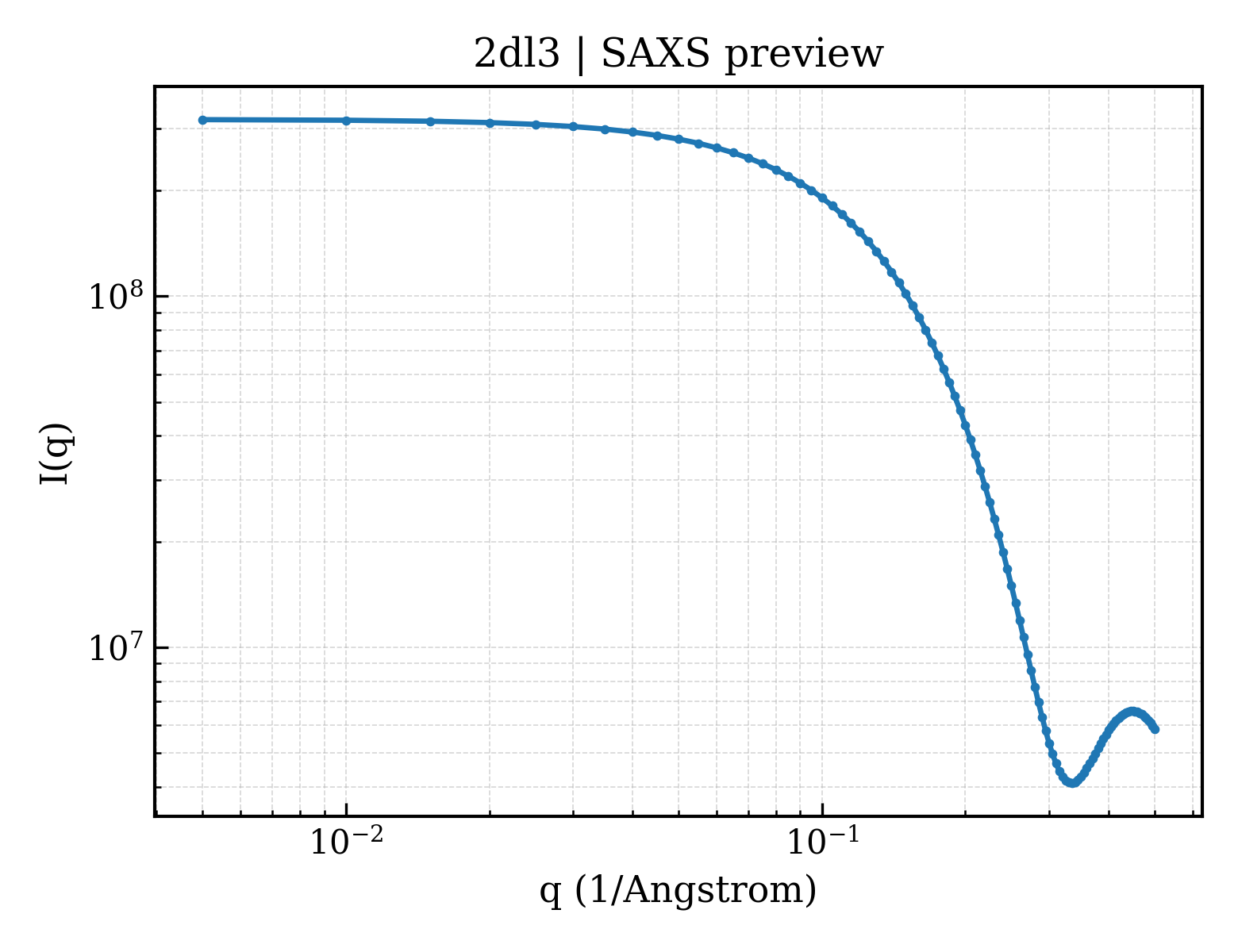 SAXS profile for 2dl3
