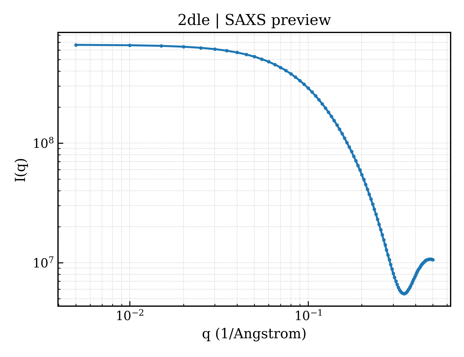 SAXS profile for 2dle